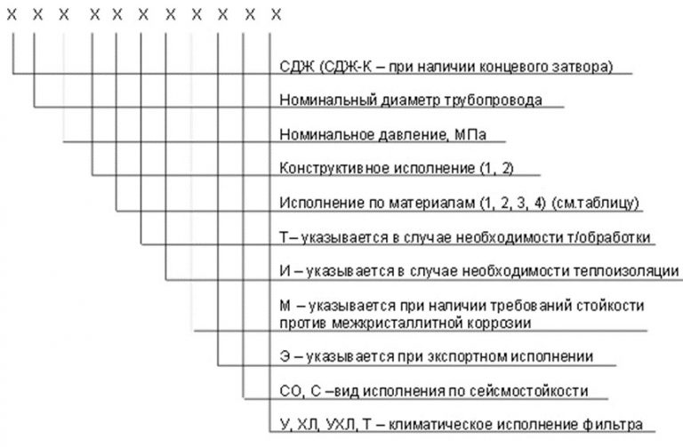 Значение аббревиатур и цифр фильтров СДЖ в Салавате